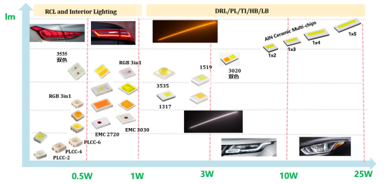 揭开金年汇电子车用LED产品版图及技术RoadMap