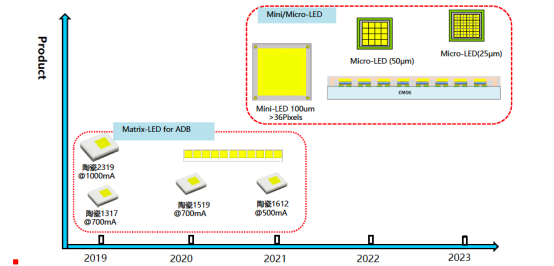 揭开金年汇电子车用LED产品版图及技术RoadMap